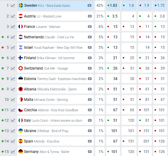 Прогноз букмекеров после первого полуфинала Евровидения-2025 Прогноз букмекеров после первого полуфинала Евровидения-2025