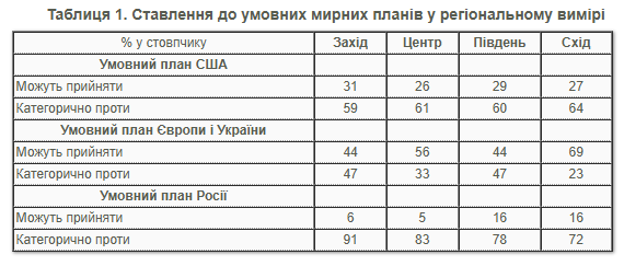 На западе Украины больше противников плана США и РФ На западе Украины больше противников плана США и РФ