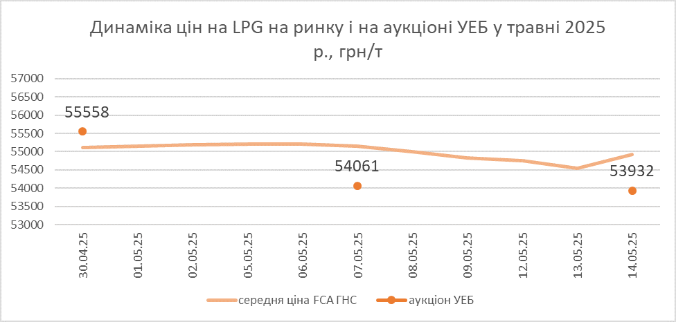 Ціни на автогаз в Україні падають: чого чекати надалі 1