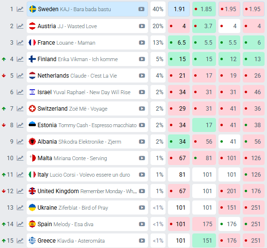 Прогноз букмекерів в день фіналу Євробачення-2025 Прогноз букмекерів в день фіналу Євробачення-2025