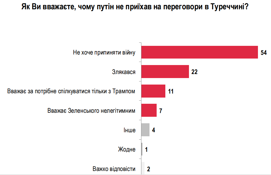 54% українців впевнені, що Путін не хоче завершувати війну 54% українців впевнені, що Путін не хоче завершувати війну