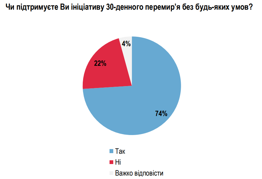 Погляд українців на 30-денне перемир'я за будь-яких умов Погляд українців на 30-денне перемир'я за будь-яких умов