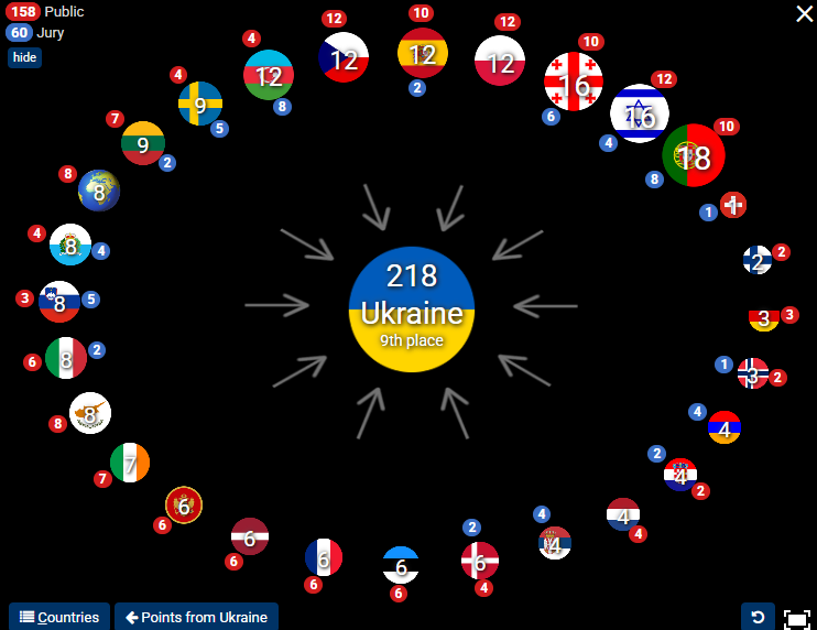 Які країни голосували за Україну у фіналі Євробачення-2025 (і журі, і глядачі) Які країни голосували за Україну (і журі, і глядачі)