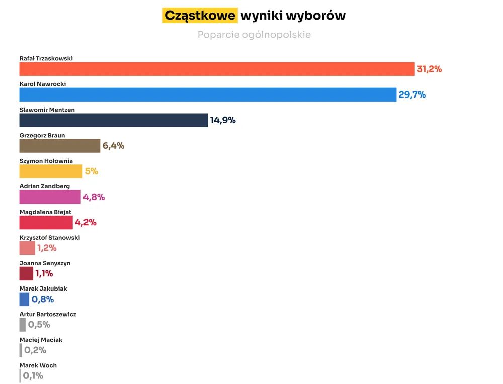 Вибори у Польщі: у другий тур проходять Тшасковський і  Навроцький, Менцен — вибуває 1
