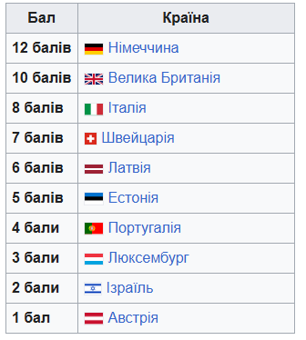 Бали від національного журі України у фіналі Євробачення-2025 Бали від національного журі України у фіналі Євробачення-2025