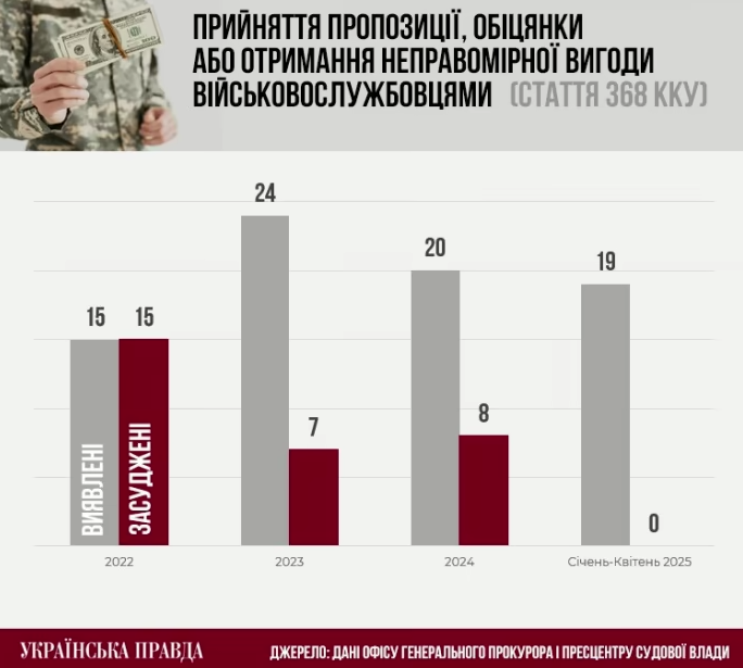 Статистика затриманих і засуджених за отримання неправомірної вигоди військових Статистика затриманих і засуджених за отримання неправомірної вигоди військових