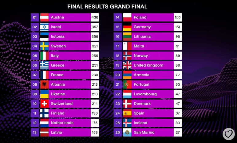 Фінальні результати Євробачення-2025 Фінальні результати Євробачення-2025