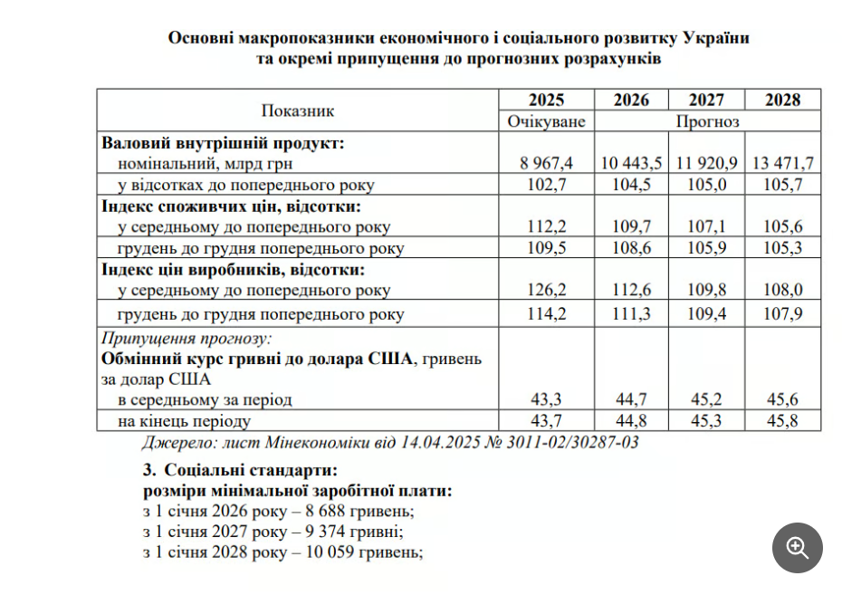 Можливий розмір мінімалки у наступні роки Можливий розмір мінімалки у наступні роки