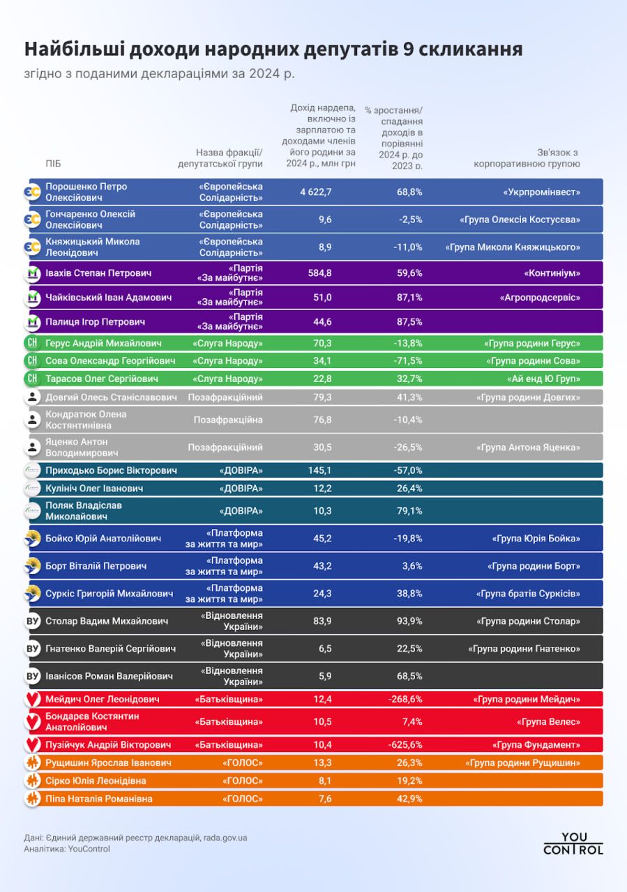 Доходи депутатів Верховної Ради за фракціями Доходи депутатів Верховної Ради за фракціями