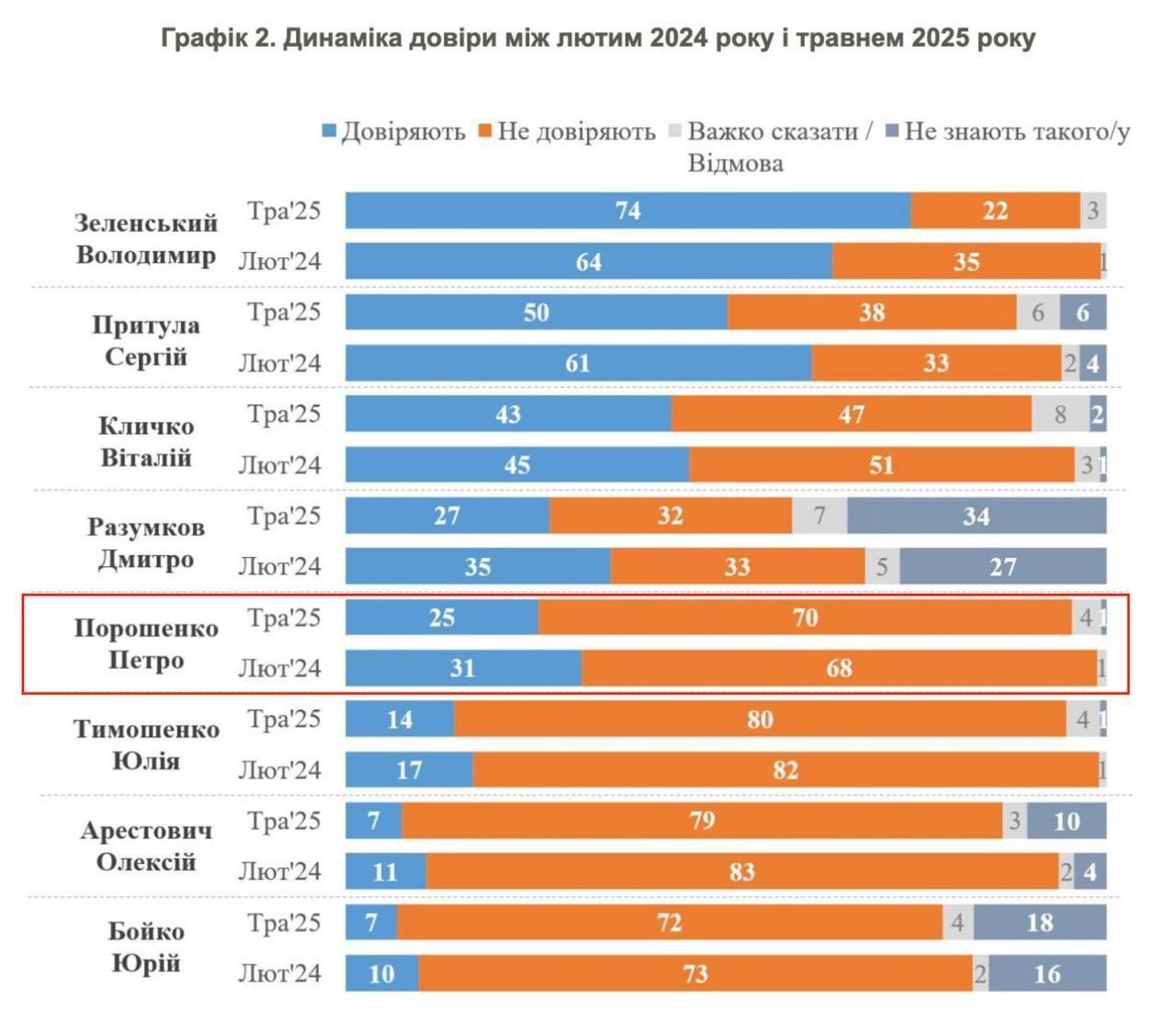 70% українців не вірять Порошенку: суспільство вимагає покарання, – Гладких 1