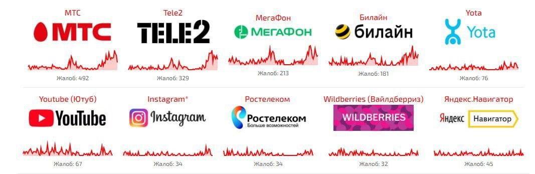Сервіси, як не працюють у РФ 21 травня