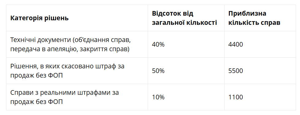 Який штраф загрожує за продаж в інтернеті без ФОП та як його уникнути - поради адвоката 1