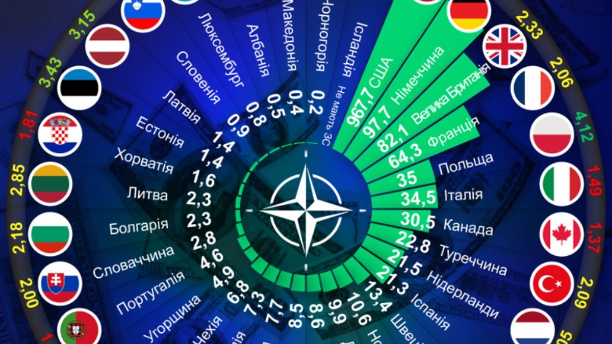 Іспанія не підтримує 5% ВВП на оборону