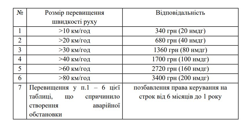 Нові штрафи, які пропонує законопроєкт Нові штрафи, які пропонує законопроєкт