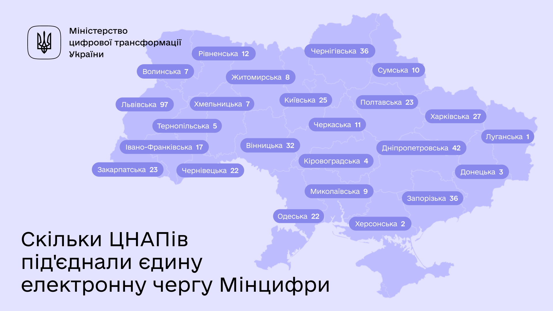 Наразі систему електронної черги Мінцифри під’єднав 481 ЦНАП, джерело Мінцифри Наразі систему електронної черги Мінцифри під’єднав 481 ЦНАП, джерело Мінцифри