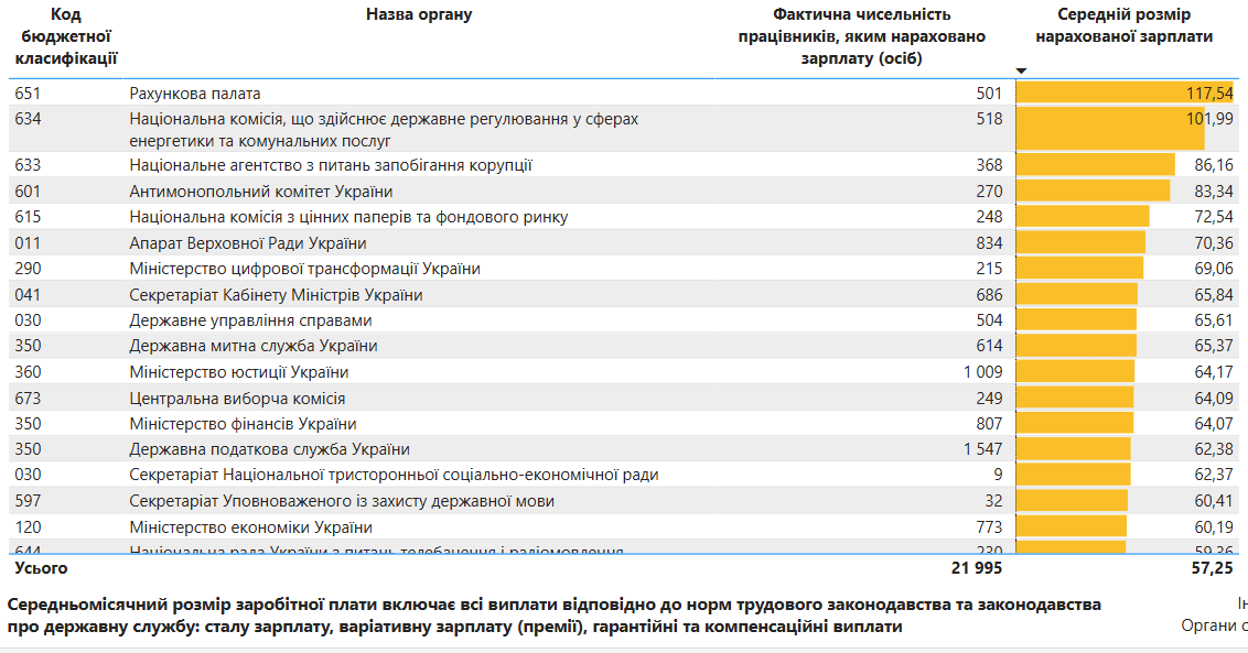 Среднемесячный размер заработной платы включает все выплаты в соответствии с нормами трудового законодательства и законодательства о государственной службе: постоянную зарплату, вариативную зарплату (премии), гарантийные и компенсационные выплаты. Среднемесячный размер заработной платы включает все выплаты в соответствии с нормами трудового законодательства и законодательства о государственной службе: постоянную зарплату, вариативную зарплату (премии), гарантийные и компенсационные выплаты.