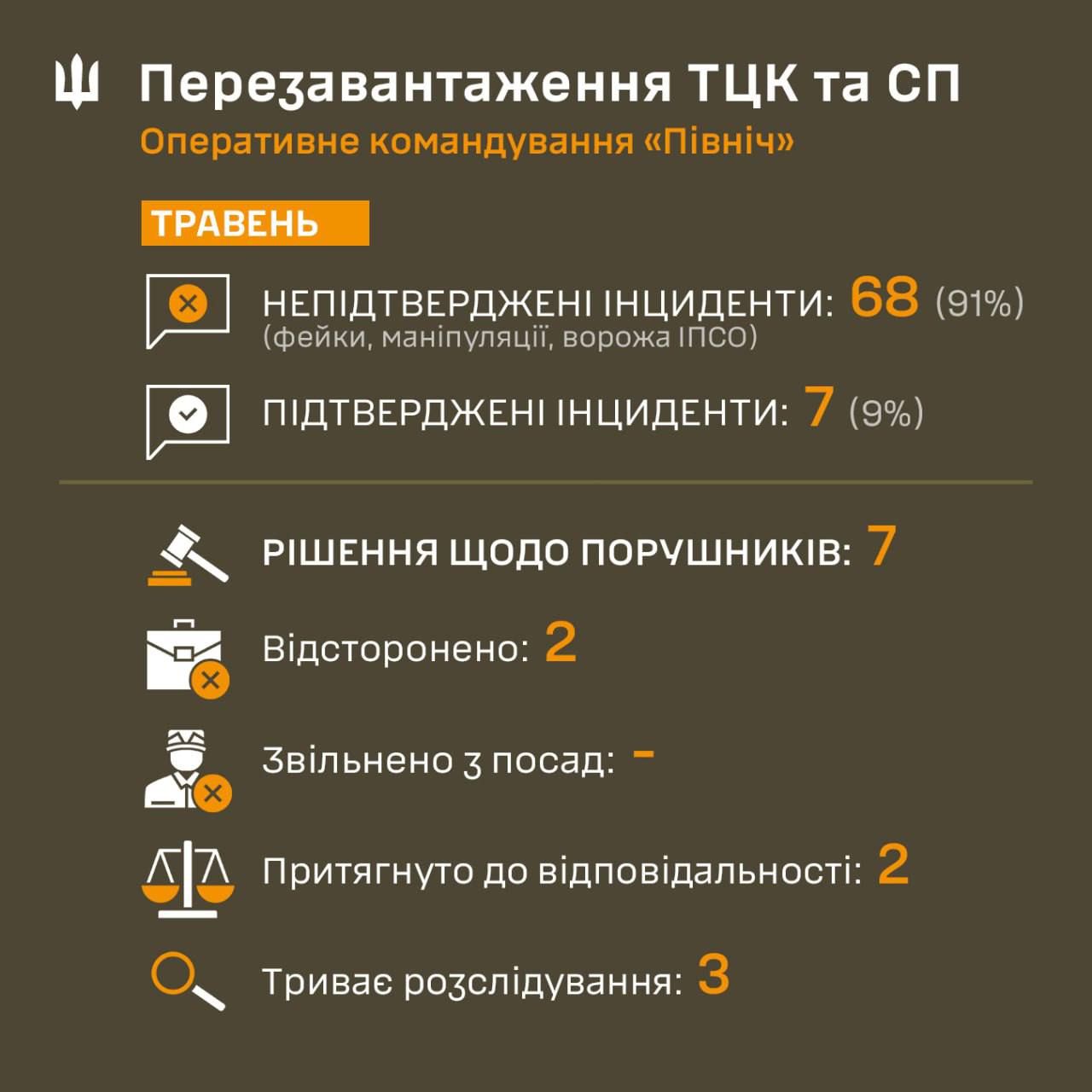 ОК "Север" приводит статистуку по неподтвержденным инцидентам по ТЦК ОК "Север" приводит статистуку по неподтвержденным инцидентам по ТЦК
