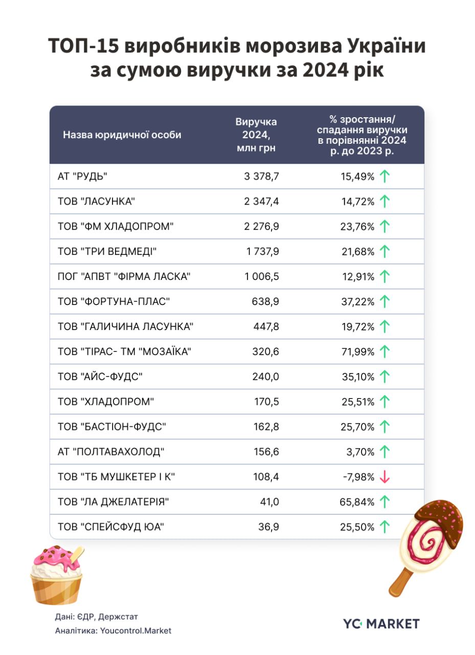 15 крупнейших производителей мороженого в Украине 15 крупнейших производителей мороженого в Украине