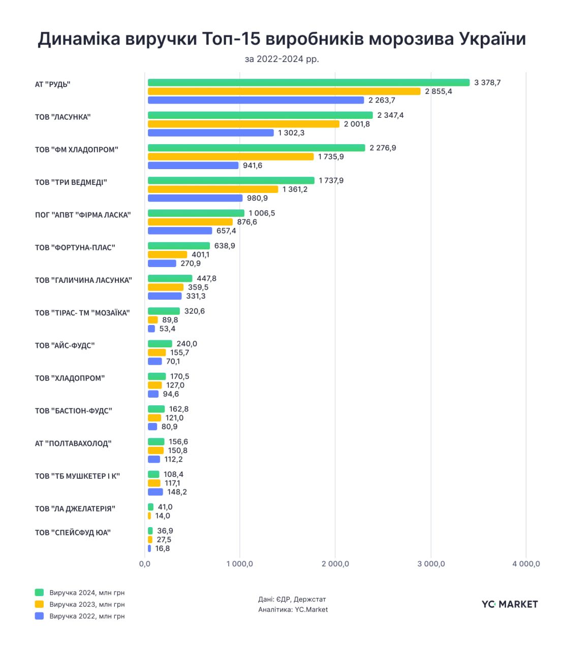 Динамика выручку 15 крупнейших производителей мороженого Динамика выручку 15 крупнейших производителей мороженого