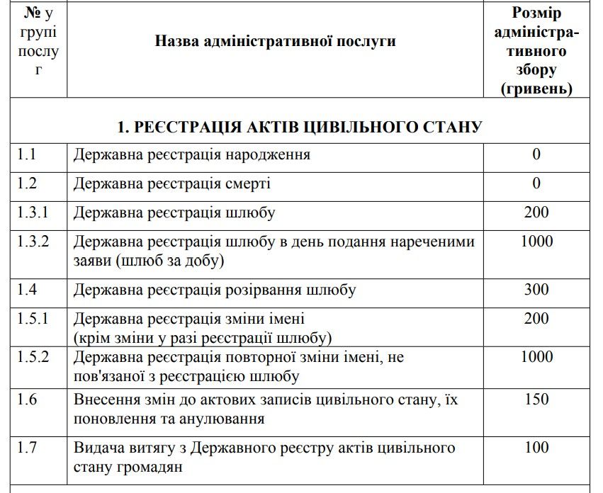 ПЕРЕЛІК базових адміністративних послуг та прирівняних до них дій з розмірами плати за їх надання (адміністративних зборів) ПЕРЕЛІК базових адміністративних послуг та прирівняних до них дій з розмірами плати за їх надання (адміністративних зборів)
