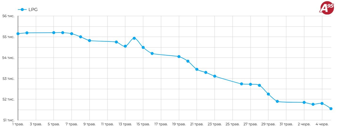 Динаміка середньої гуртової ціни на LPG у травні-червні 2025 р., грн/т
