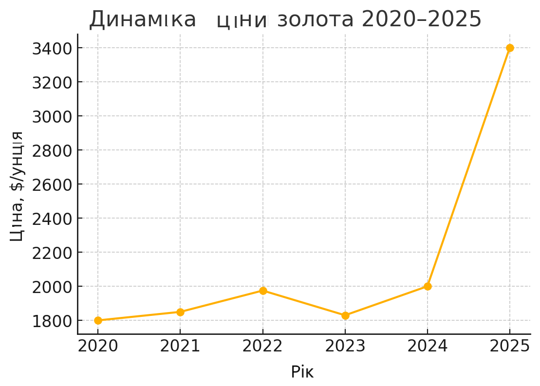 Біткоїн та золото: Forex дав прогнози вартості до 20250 року 1