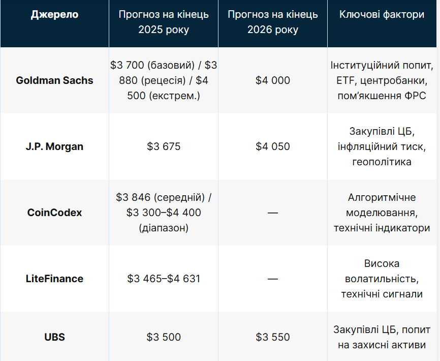 Біткоїн та золото: Forex дав прогнози вартості до 20250 року 2