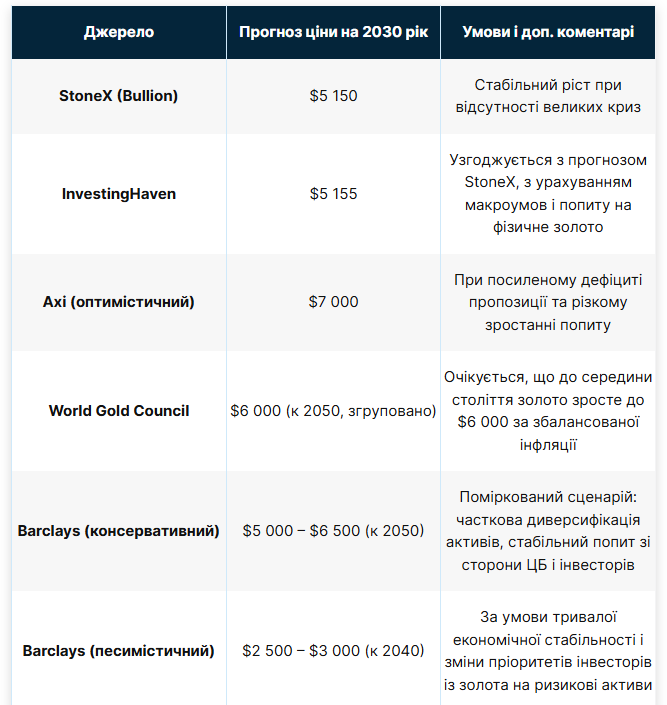Біткоїн та золото: Forex дав прогнози вартості до 20250 року 3