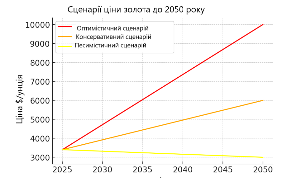 Біткоїн та золото: Forex дав прогнози вартості до 20250 року 7