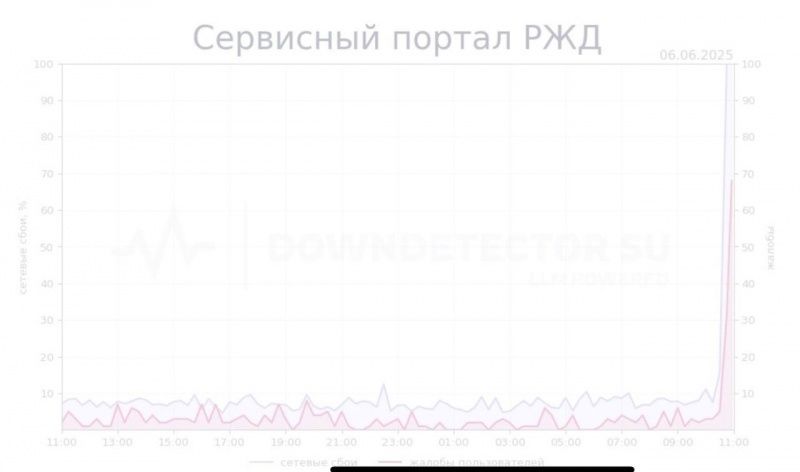 Хакери Буданова атакували сервіси російської залізниці: ресурси не працюють, росіяни в паніці 3