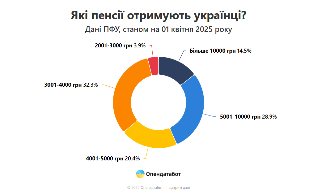 Світовий банк підвищив межу бідності до $3 на людину в день: скільки українців отримують менше 1
