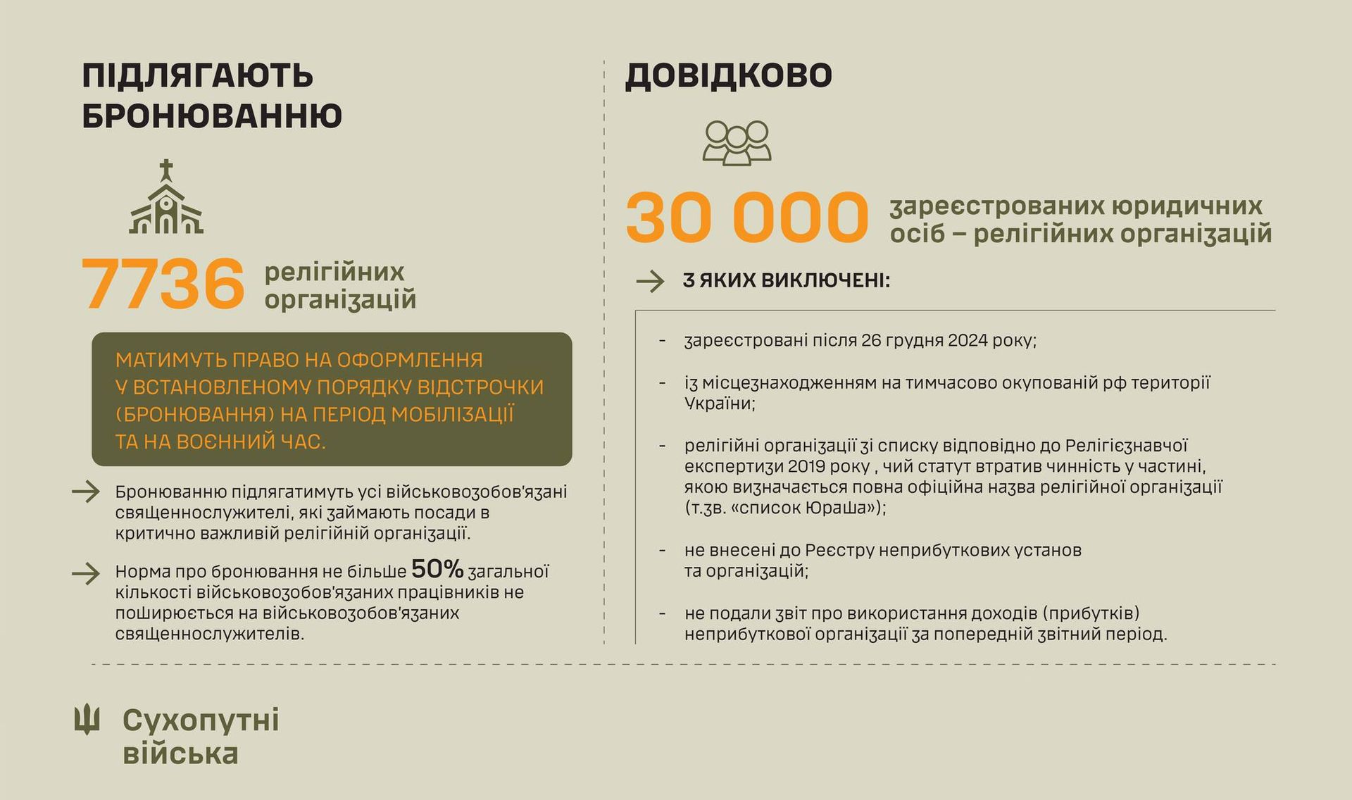 Більшість церков в Україні не можуть бронювати священників від мобілізації 1