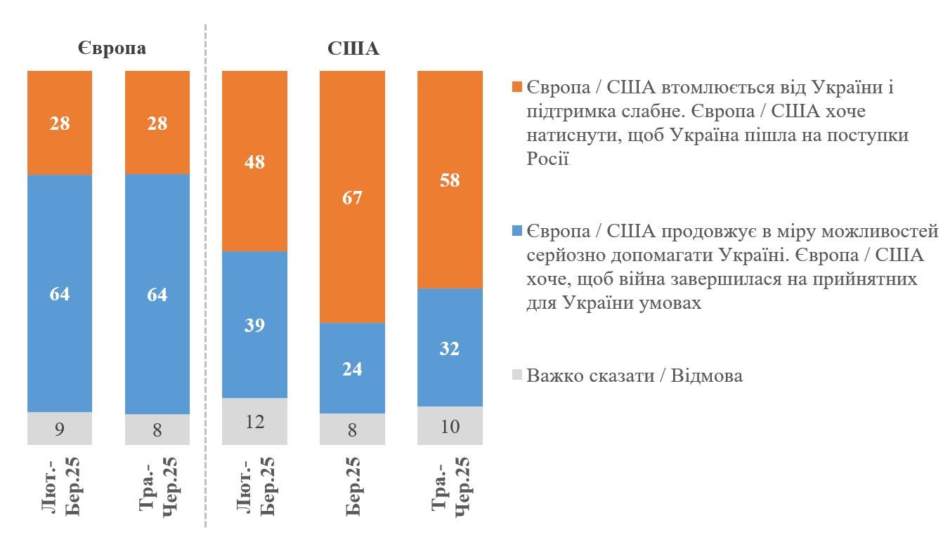 Українці охололи до Трампа: підтримка впала до 16%, США більше не вважають надійним союзником 2