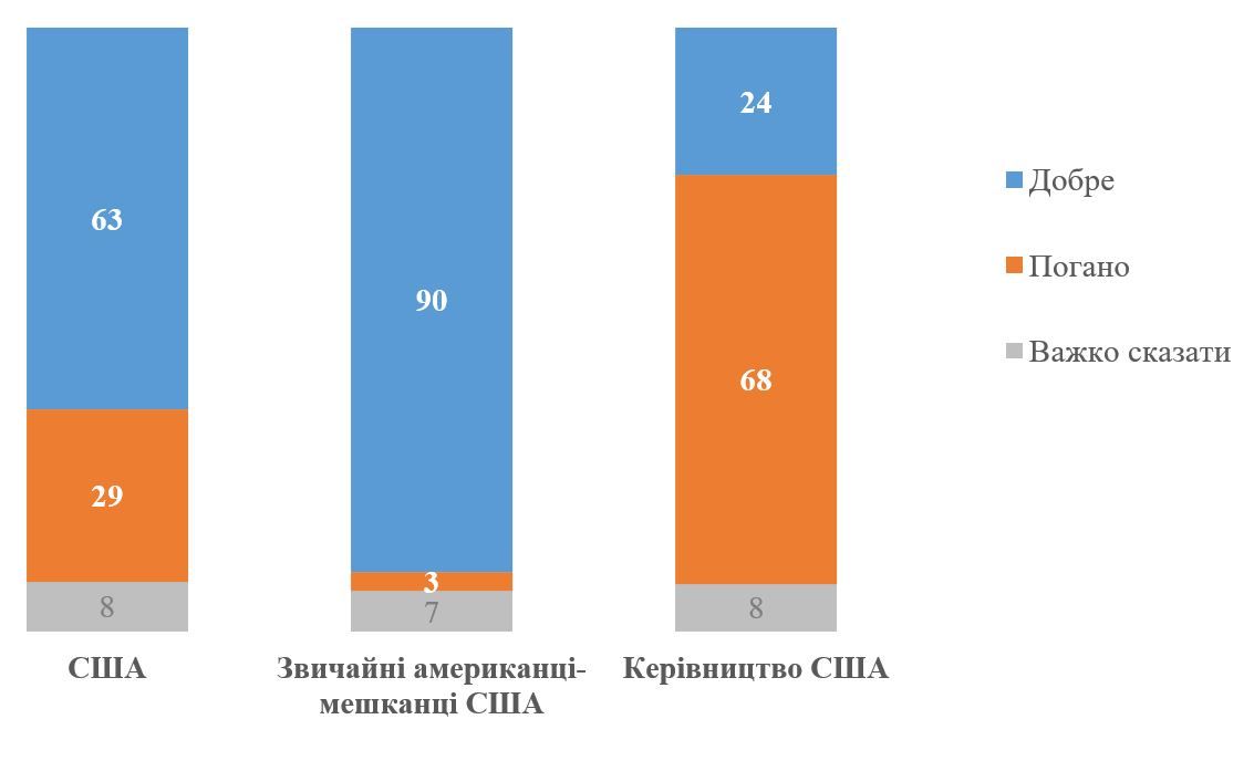 Українці охололи до Трампа: підтримка впала до 16%, США більше не вважають надійним союзником 3