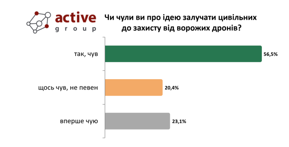 Що думають українці про спроможність збивати російські дрони цивільними добровольцями 1