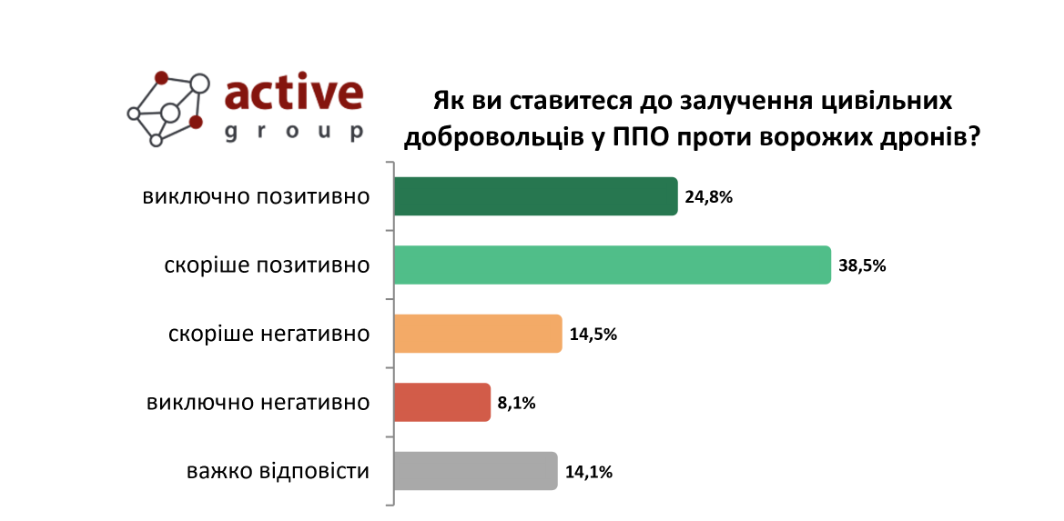 Що думають українці про спроможність збивати російські дрони цивільними добровольцями 2