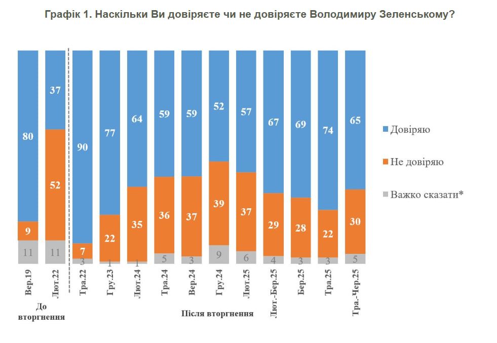 Результати опитування Результати опитування