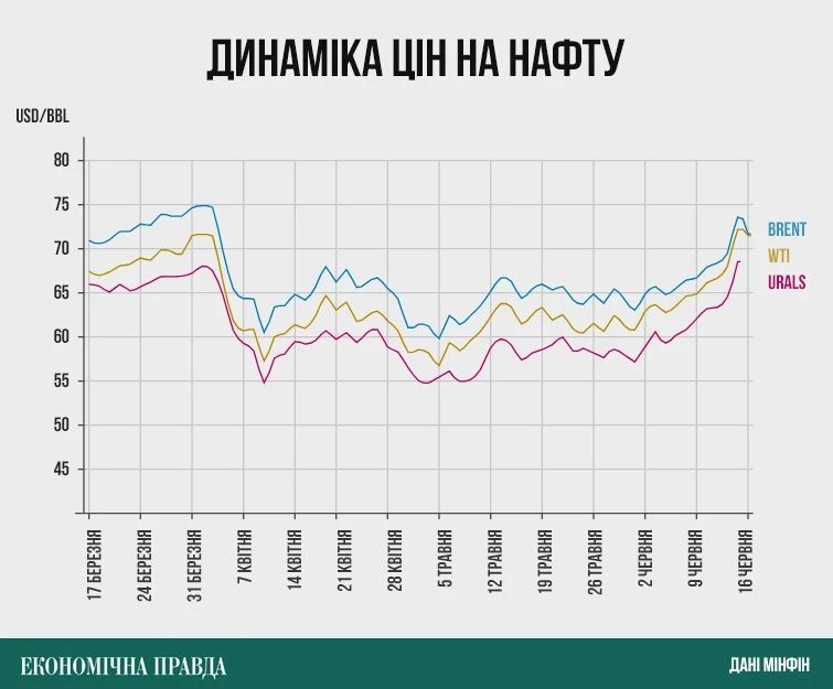 Динамика цен на нефть Динамика цен на нефть
