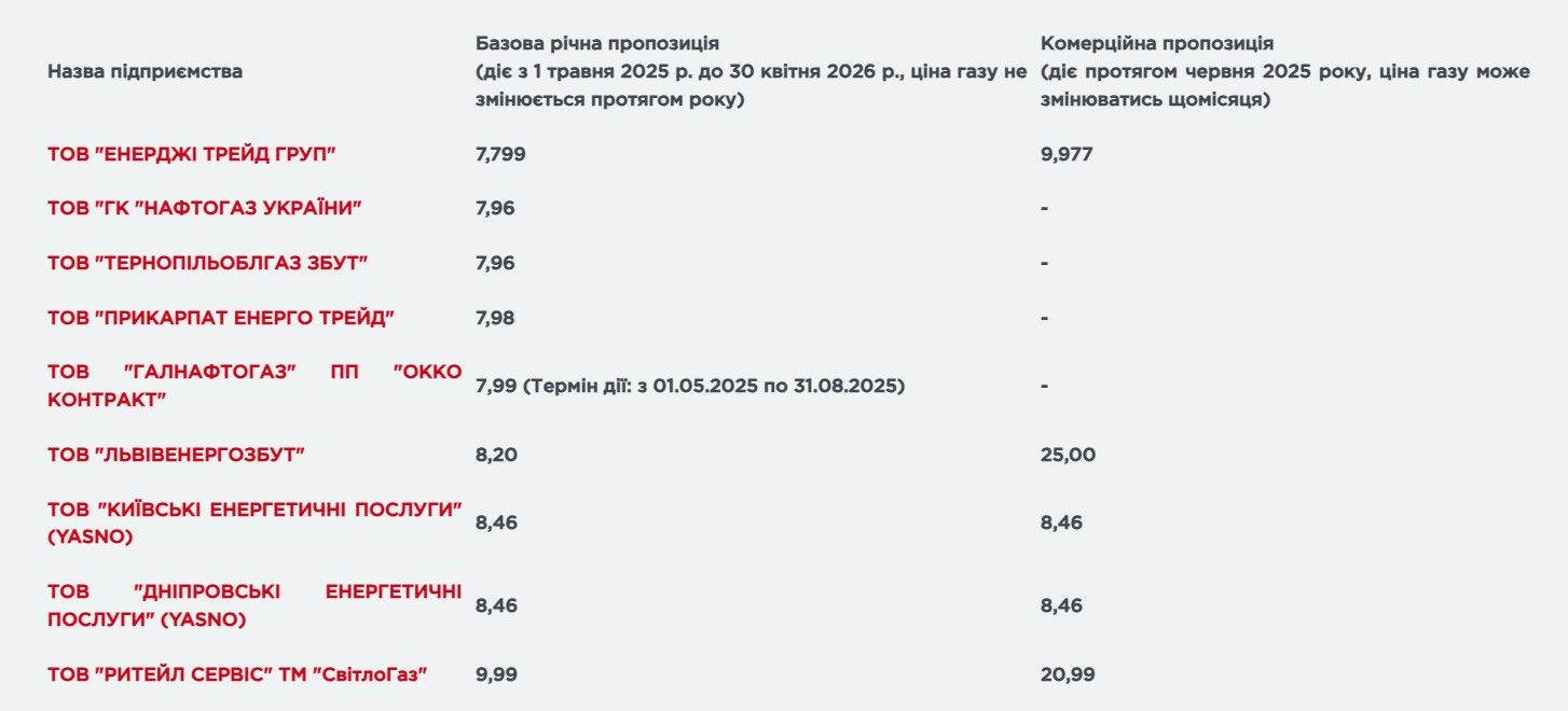 Ціна на газ у червні 2025 року Ціна на газ у червні 2025 року