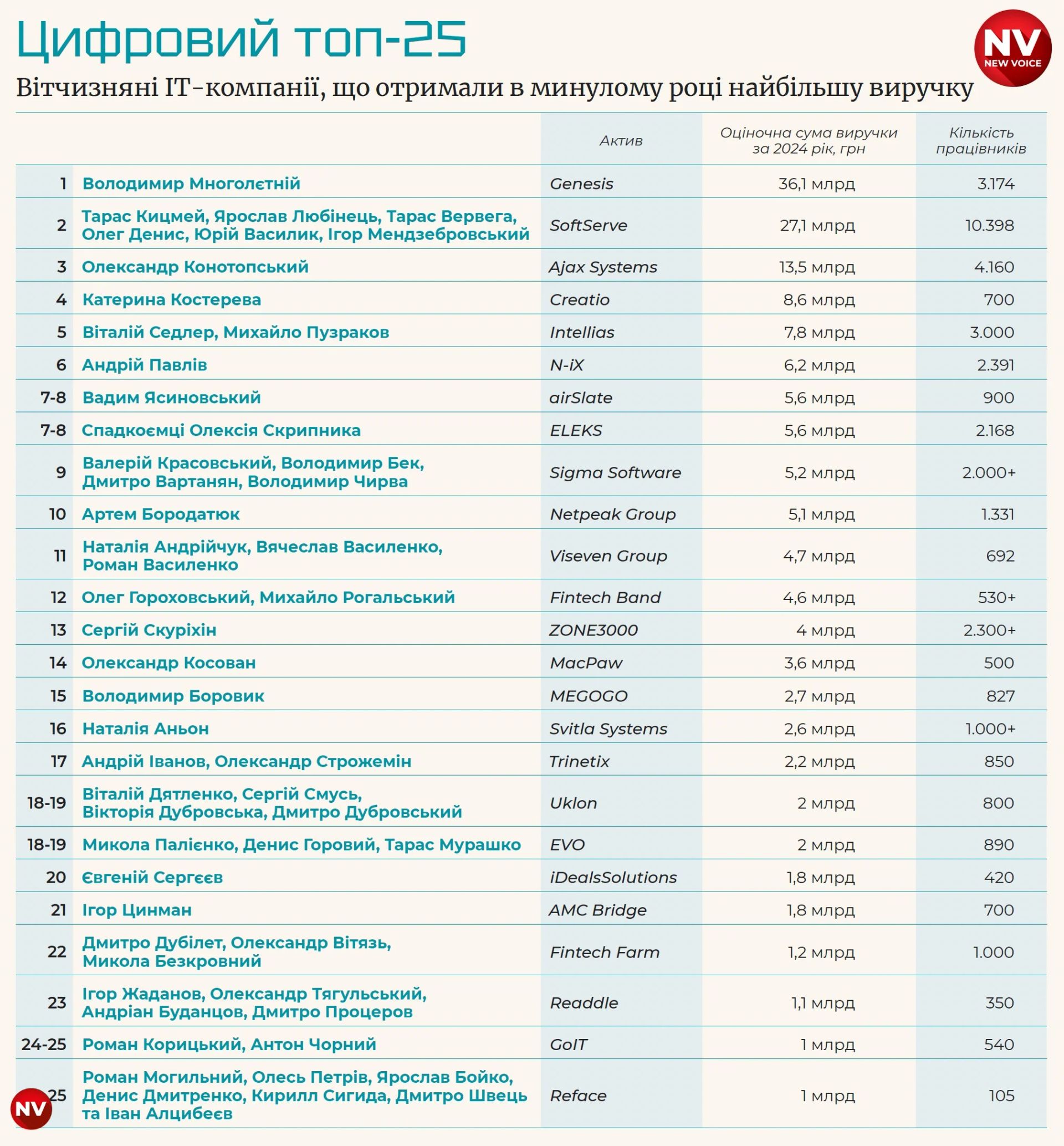 Весь рейтинг виглядає так Весь рейтинг виглядає так