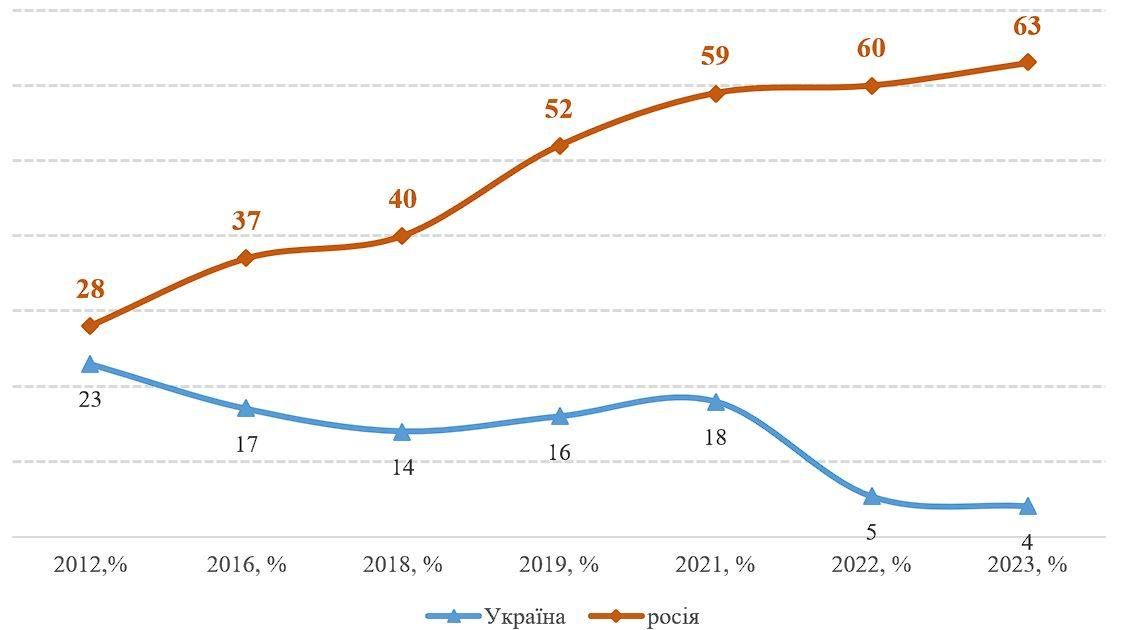 Порівняння позитивного ставлення до Сталіна в Україні і Росії. В Україні цей відсоток протягом років знижувався, тоді як в Росії - лише зростав Порівняння позитивного ставлення до Сталіна в Україні і Росії. В Україні цей відсоток протягом років знижувався, тоді як в Росії - лише зростав