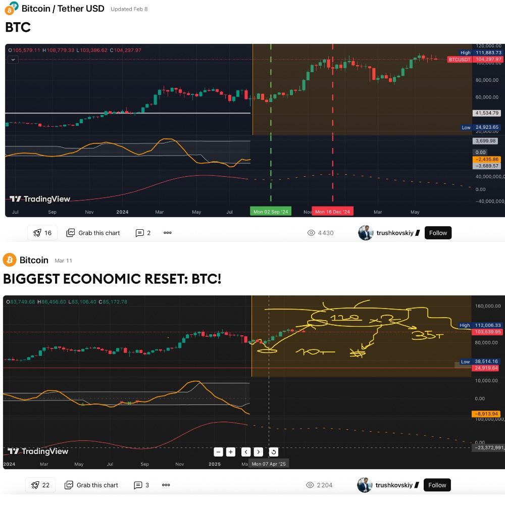 Графік індексу BTC — скриншот з акаунту Андрія Трушковського на Trading View