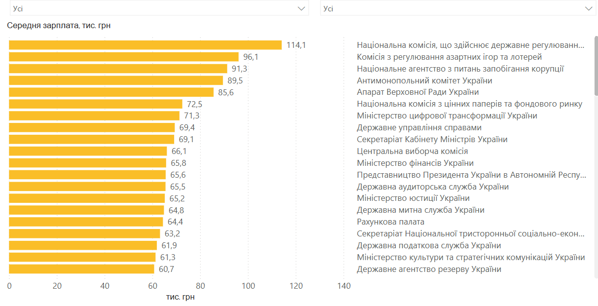 З початку року в Україні зарплати чиновників зросли на 19,3% - Мінфін назвав, кому платять найбільше 1