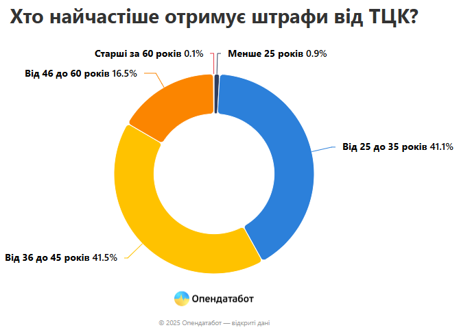 Вікова група отримувачів штрафів від ТЦК