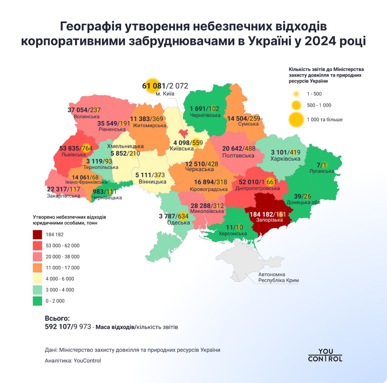 Де утворюється найбільше небезпечних відходів (по регіонах)