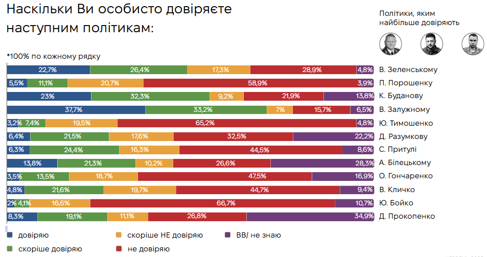 Серед респондентів є достатньо тих, хто не довіряє жодному з лідерів Серед респондентів є достатньо тих, хто не довіряє жодному з лідерів