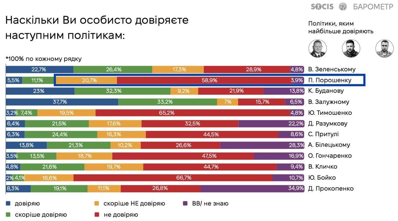 У украинцев ухудшилось отношение Порошенко к рекордным 80% недоверия, - исследование 1