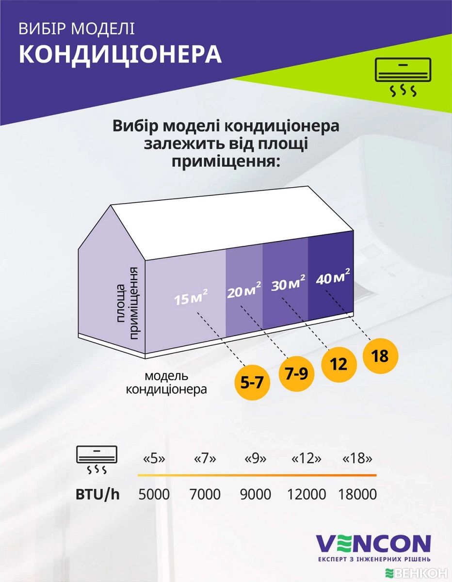 Готові до спеки? Експерти ВЕНКОН підкажуть, як обрати кондиціонер, який не підведе 3