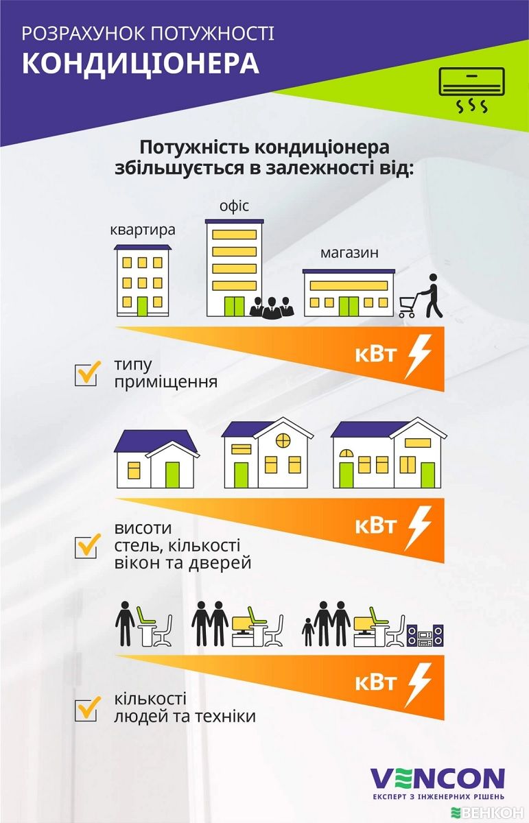 Готові до спеки? Експерти ВЕНКОН підкажуть, як обрати кондиціонер, який не підведе 4