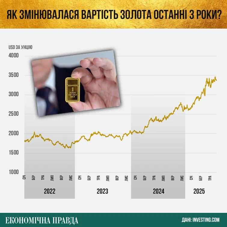Що буде з ціною на золото та як його купити в Україні 1